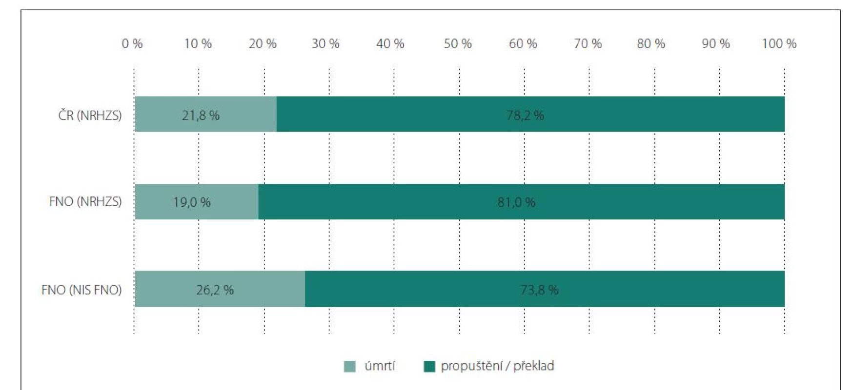Způsob ukončení hospitalizace s dekubitem v letech 2018–2020.<br>
Fig. 5. End of hospitalization with pressure ulcers in 2018–2020.