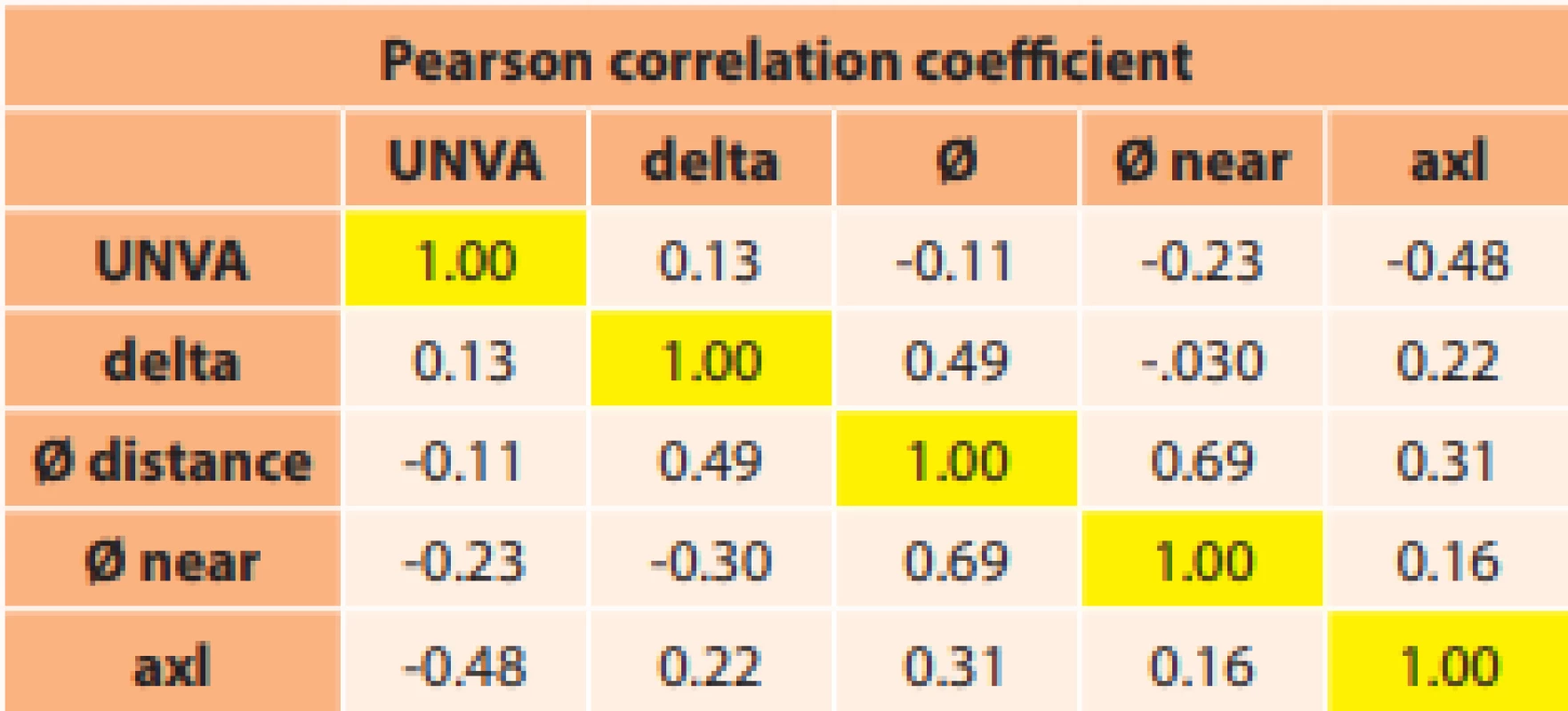 Resulting values of Pearson correlation coefficient. 
UNVA – uncorrected near visual acuity; axl – axial eye length; 
delta – change of pupil diameter..