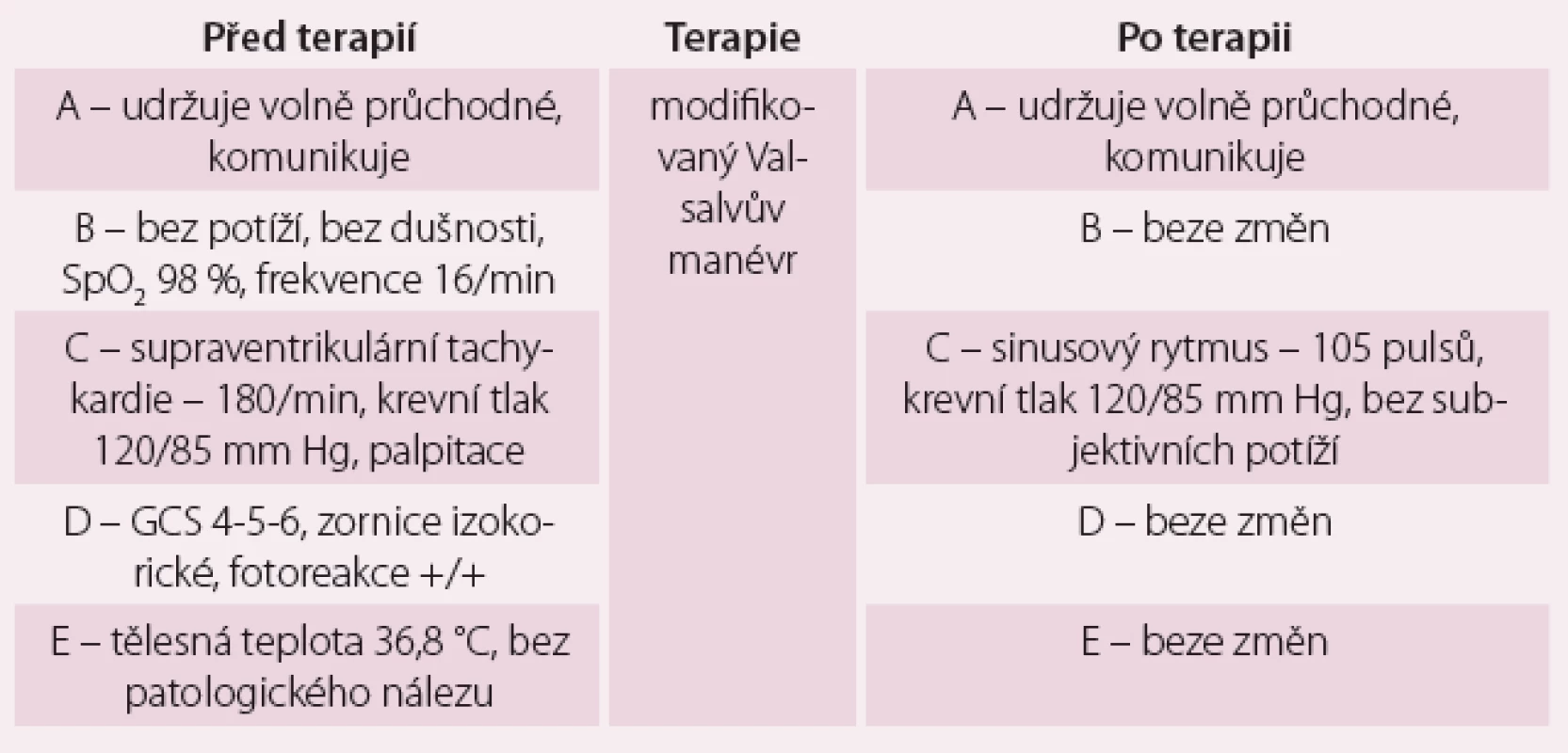 Rozdíly hodnot u pacientky před a po modifikovaném Valsalvově manévru.