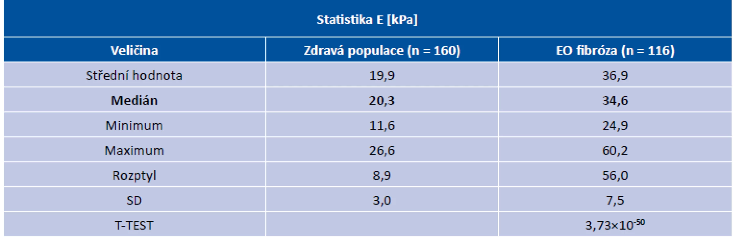 Hodnoty elasticity přímých okohybných svalů – Endokrinní orbitopatie ve fázi fibrózy ve srovnání se zdravou
populací