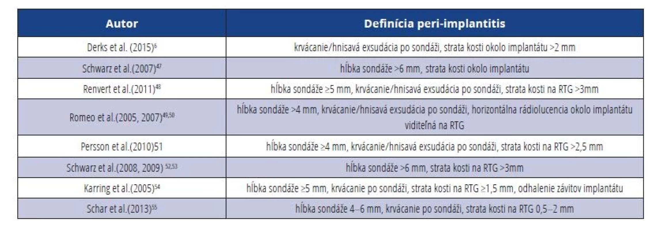 Porovnanie diagnostických kritérií pre peri-implantitídu.<br>
Tab. 4 Comparison of diagnostic criteria for peri-implantitis.