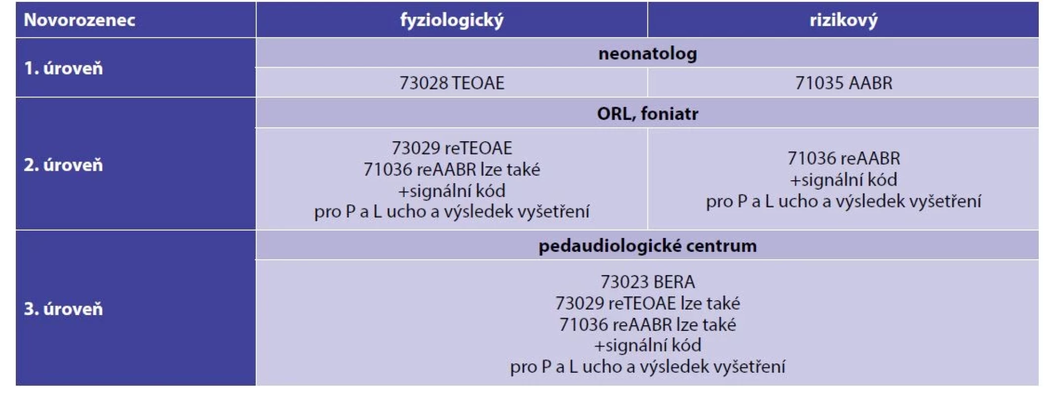 Nové a aktualizované kódy registračních listů, které by měly být uvedeny v Seznamu zdravotních výkonů v roce 2023