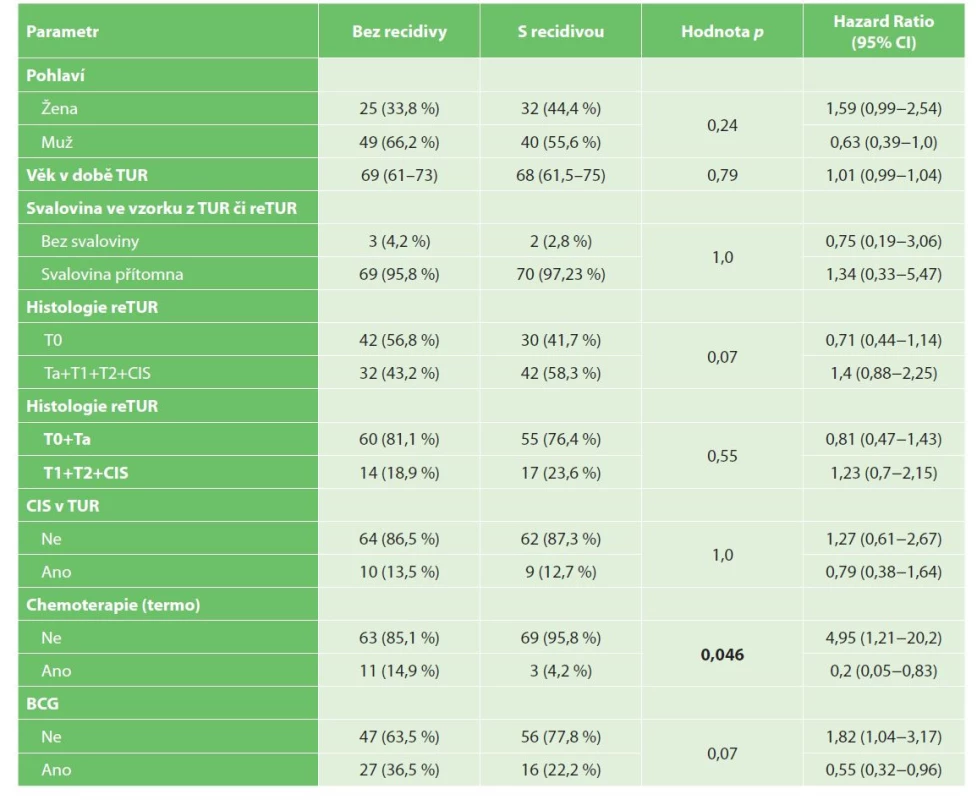 Univariační analýza recidivy NMIBC<br>
Tab. 2: Univariate analysis of NMIBC recurrence
