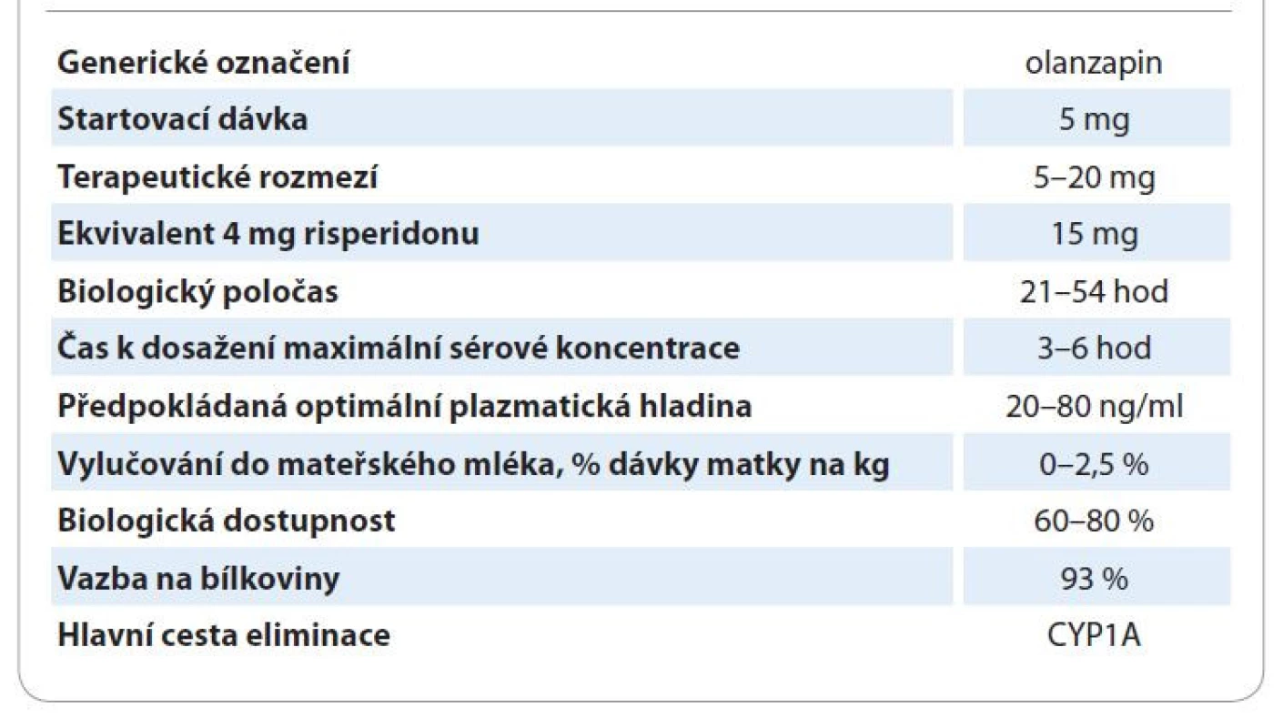 Základní klinické a farmakokinetické informace. Upraveno podle [27].