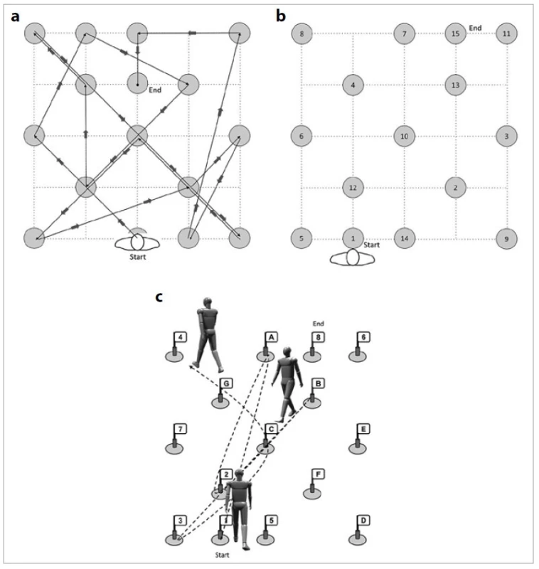 Modifikace Trail walking testu dle Schott et al. [32].<br>
Fig. 1. Trail walking test modification according to Schott et al. [32].
