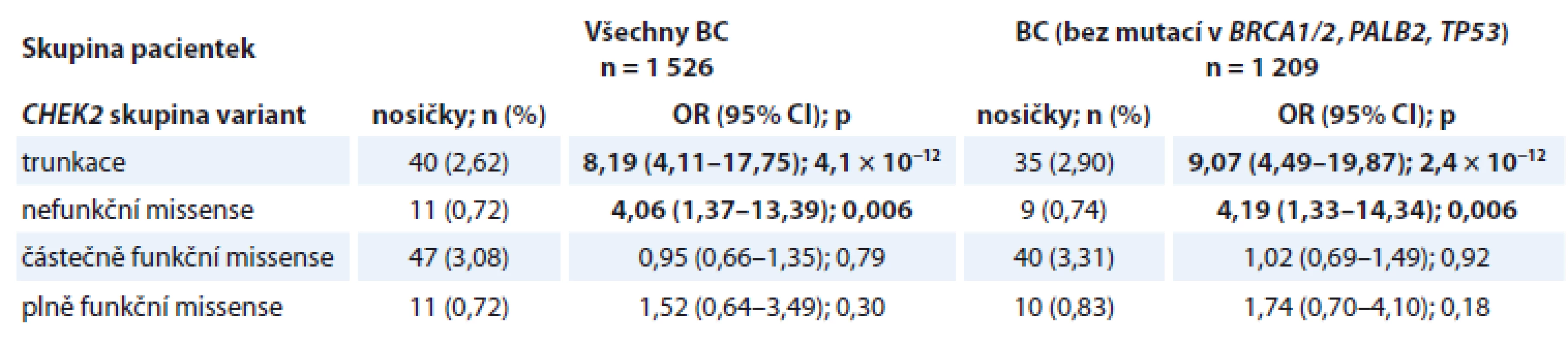 Relativní riziko zárodečných CHEK2 variant způsobujících zkrácení proteinového produktu (trunkace) a funkčně klasifi -
kovaných missense variant (nefunkční, částečně funkční, plně funkční) v souboru všech vyšetřovaných pacientek s BC a v podskupině
bez přítomnosti příčinné mutace v jiném nádorovém predispozičním genu. Riziko vzniku BC bylo vyjádřeno jako OR pro
jednotlivé skupiny CHEK2 variant proti jejich frekvencím v populačně specifi ckých kontrolách (n = 3 360).