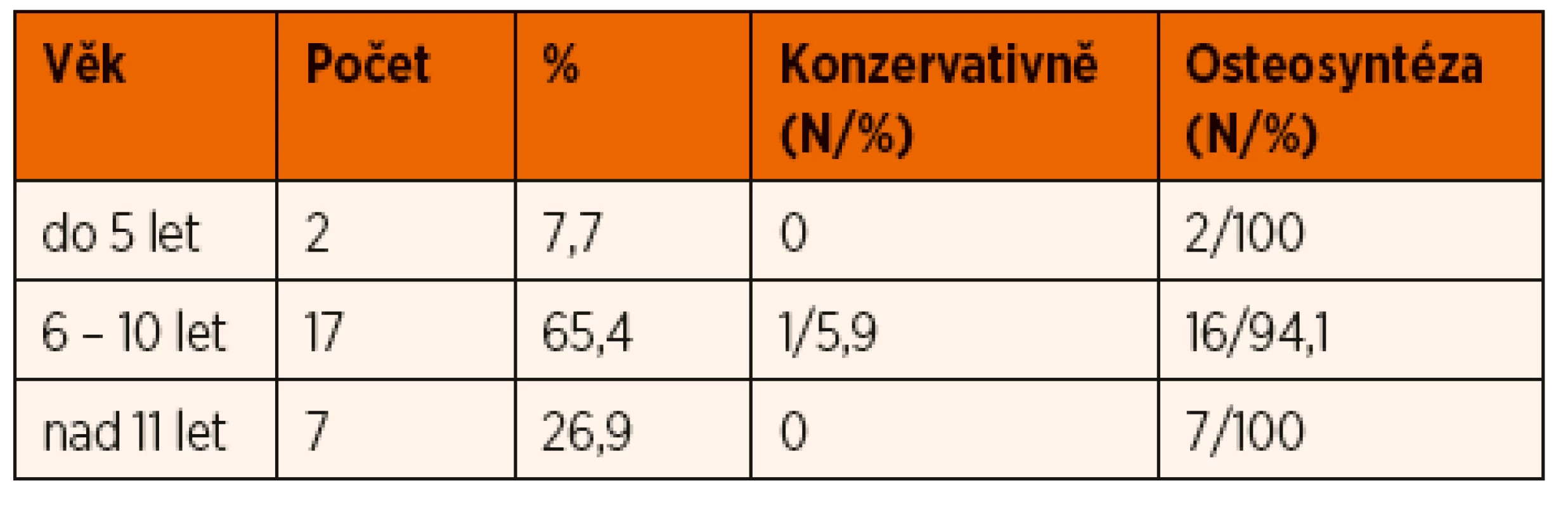 Poranění krčku proximálního radia – věkové rozložení souboru
a metodika léčby v závislosti na věku.