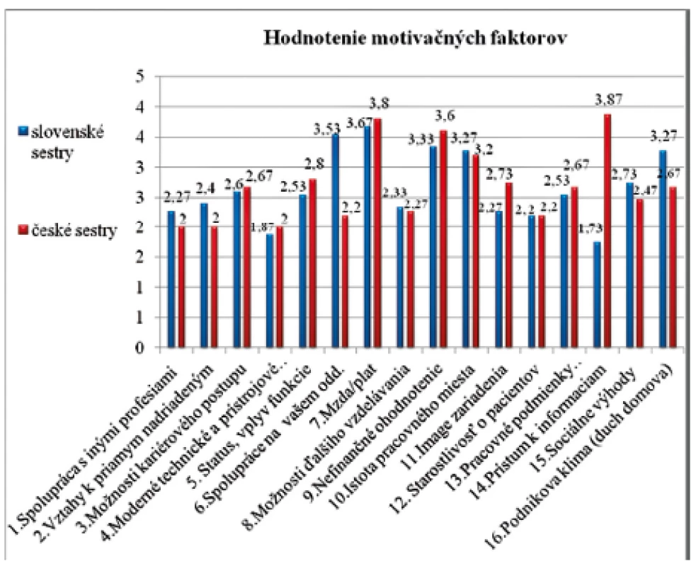 Hodnotenie jednotlivých motivačných faktorov