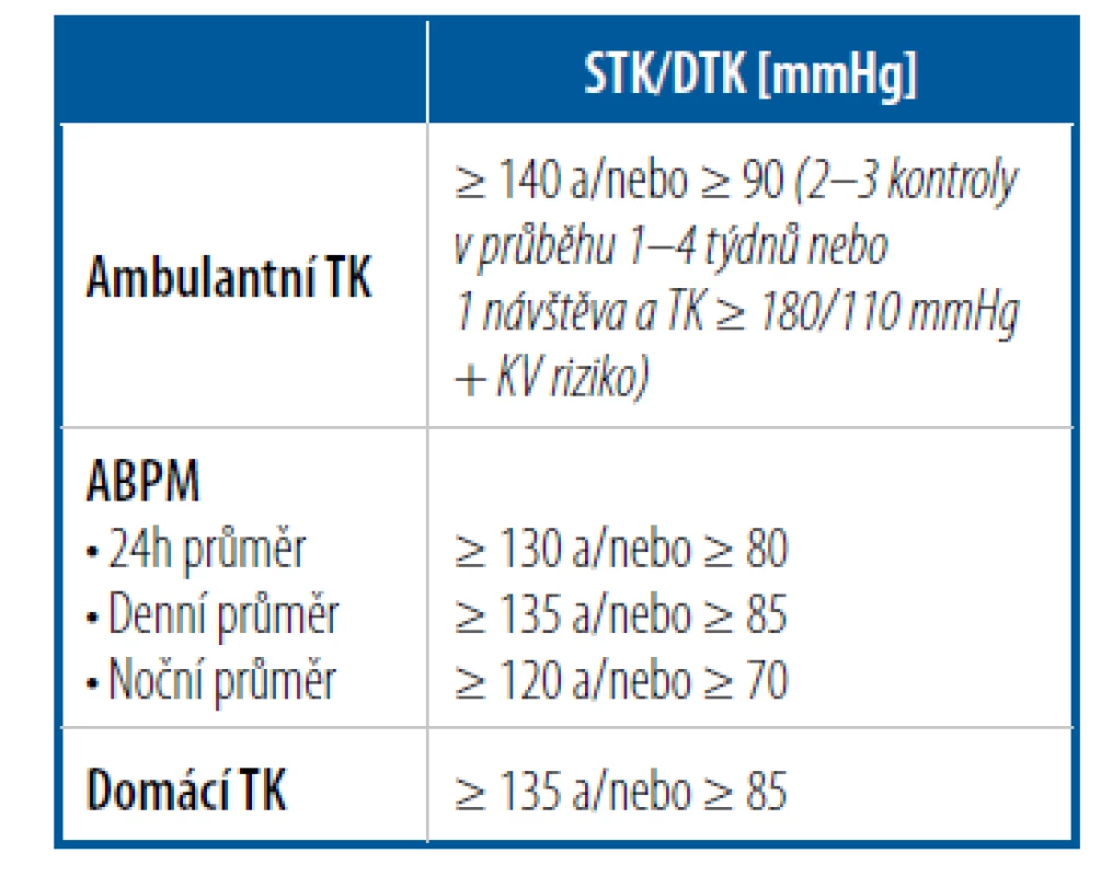 Diagnostická kritéria
podle ISH 2020 [Upraveno podle 2]