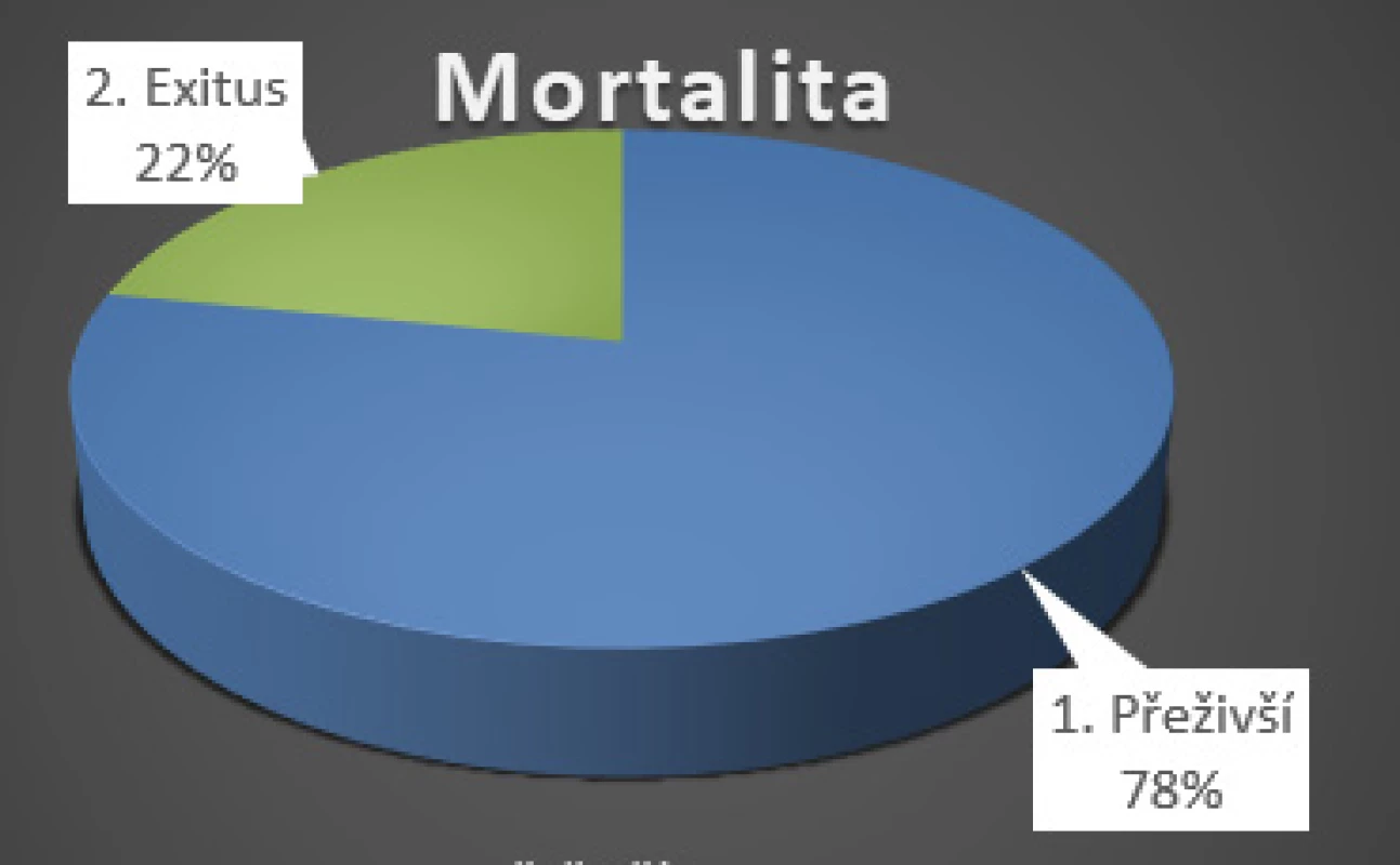 Zranění s polytraumatem ve věku ≤ 65 let na urgentním
příjmu TC FNKV