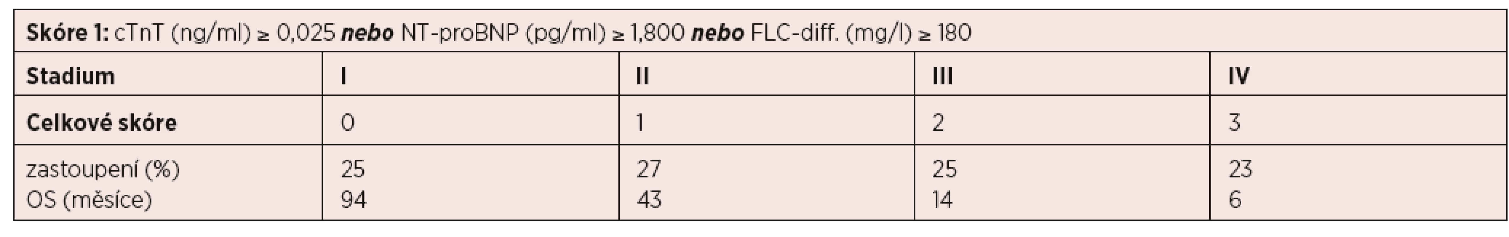 Revidovaný „Mayo Clinic“ stážovací systém systémové AL amyloidózy [Kumar, 2012]