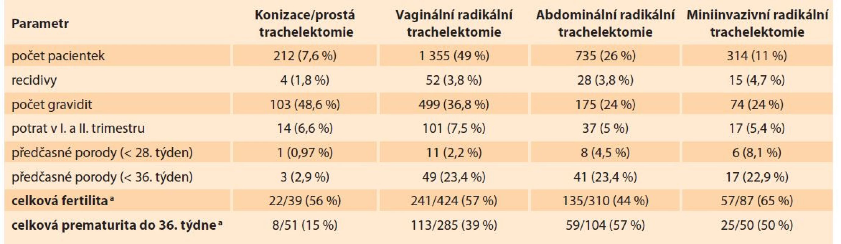 Perinatologické výsledky po různých typech FST [21].<br>
Tab. 3. Perinatological results after different types of FST [21].