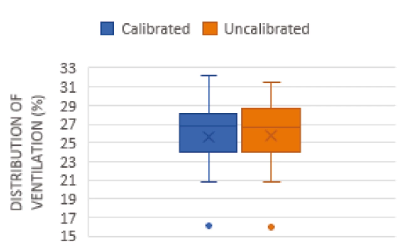 Box plot of mean values of calibrated and uncalibrated records for the 1st ROI when divided into quadrants.