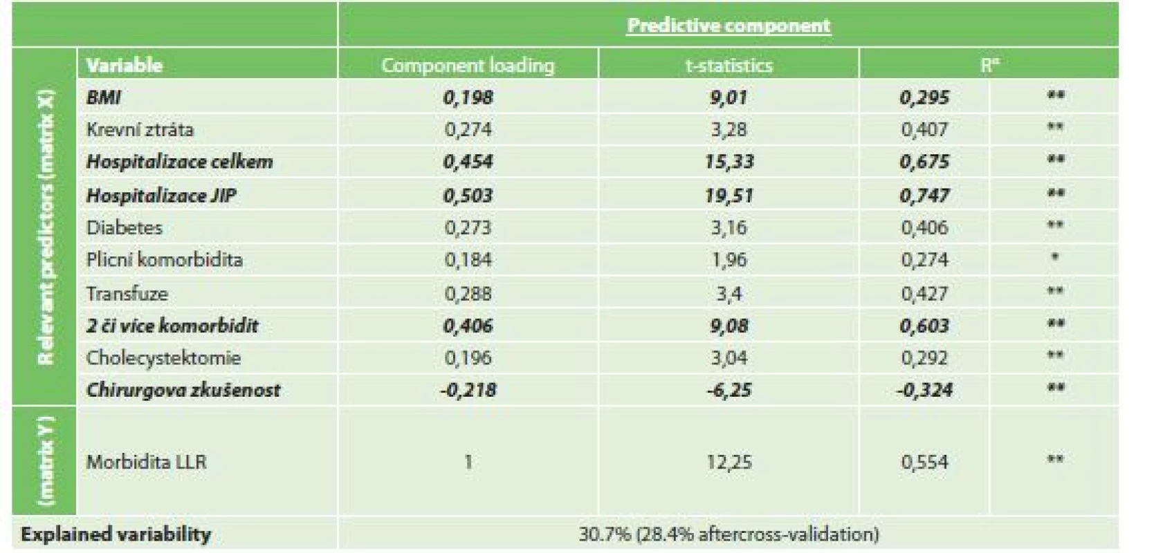 Vliv rizikových faktorů na morbiditu resekce žaludku<br>
  Tab. 8: Risk factors for overall morbidity