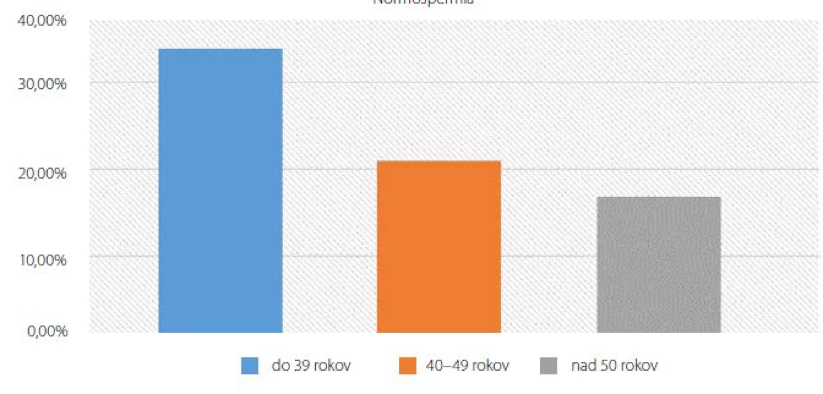 Pokles percentuálneho podielu normospermie so stúpajúcim vekom<br>
Fig. 2. Decrease o normospermic patiente with increa of age in patients group