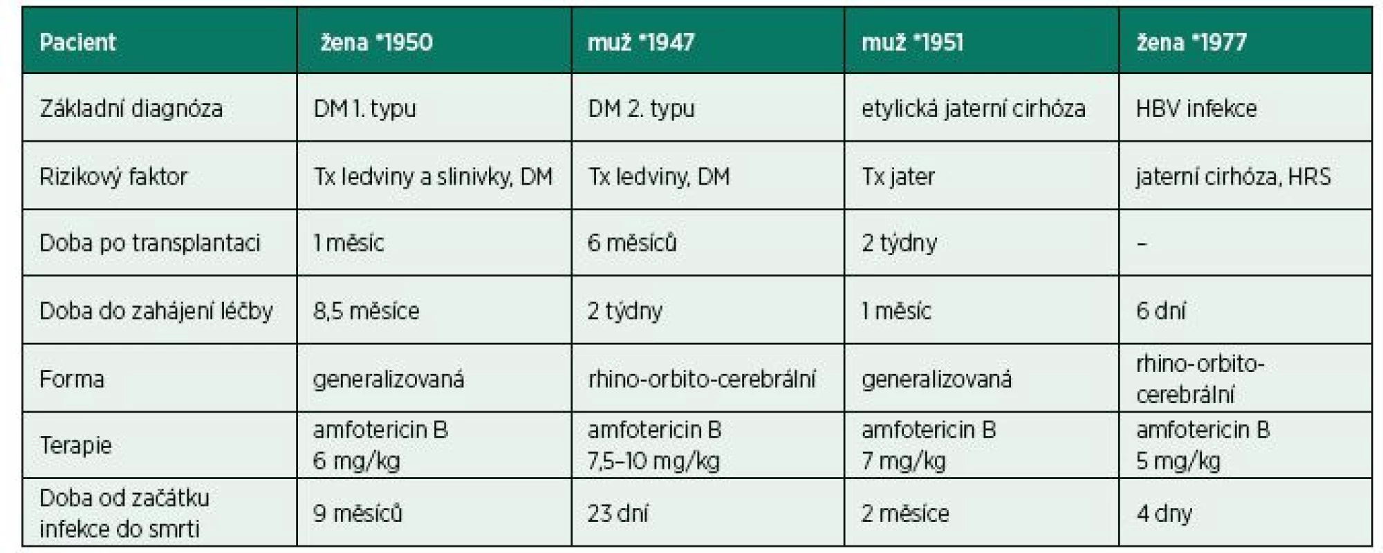 Pacienti s prokázanou mukormykotickou infekcí hospitalizovaní na KARIP IKEM