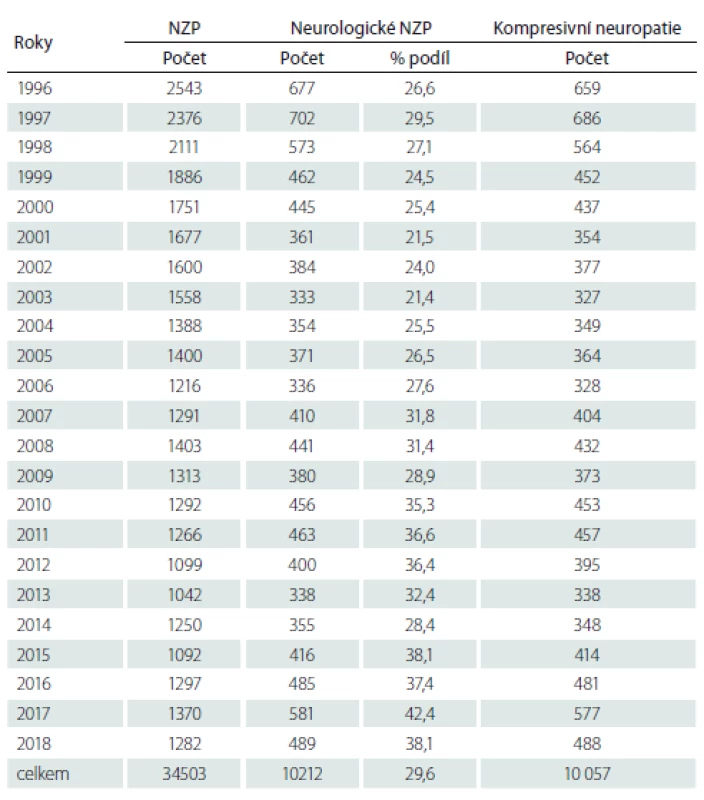 Počty případů nemocí z povolání hlášených v letech 1996–2018.