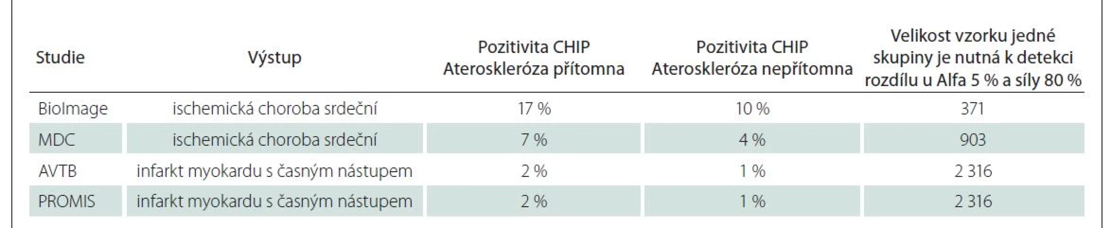 Příklady studií, které dokumentují četnost CHIP u pacientů s aterosklerózou a bez aterosklerózy. Zároveň je zde uvedena
vypočítaná velikost vzorku, která je k detekci tohoto rozdílu potřebná [5].