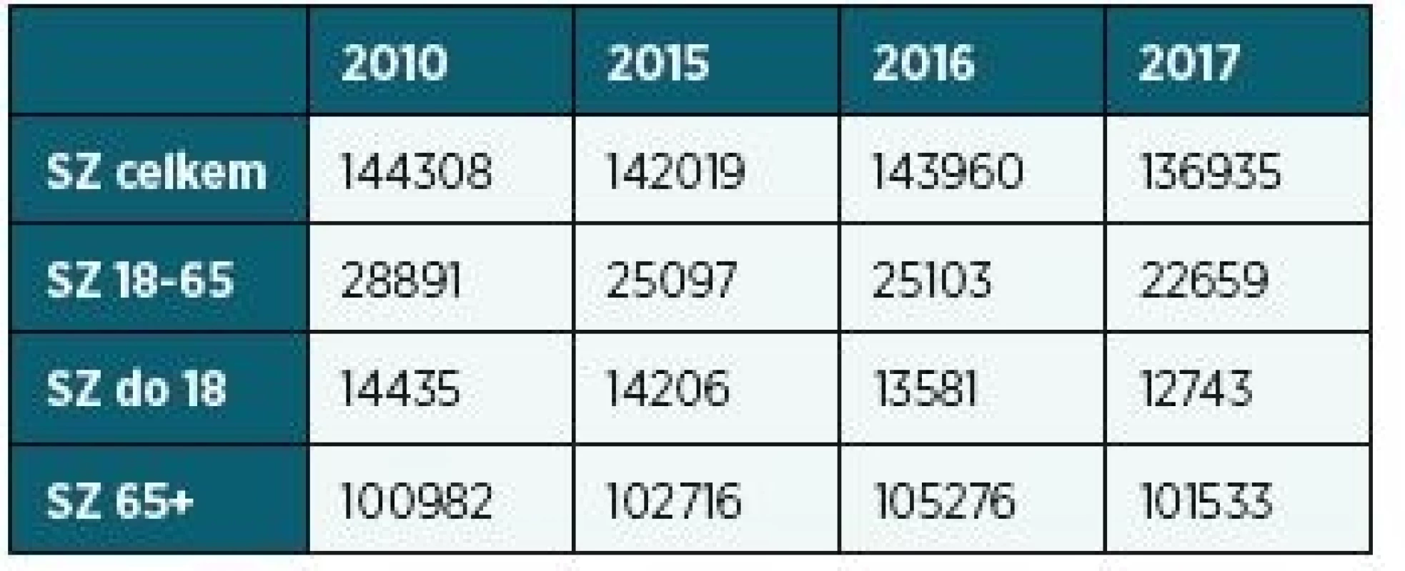 Počty všech posouzených podle věkových skupin, 2010,
2015, 2016, 2017