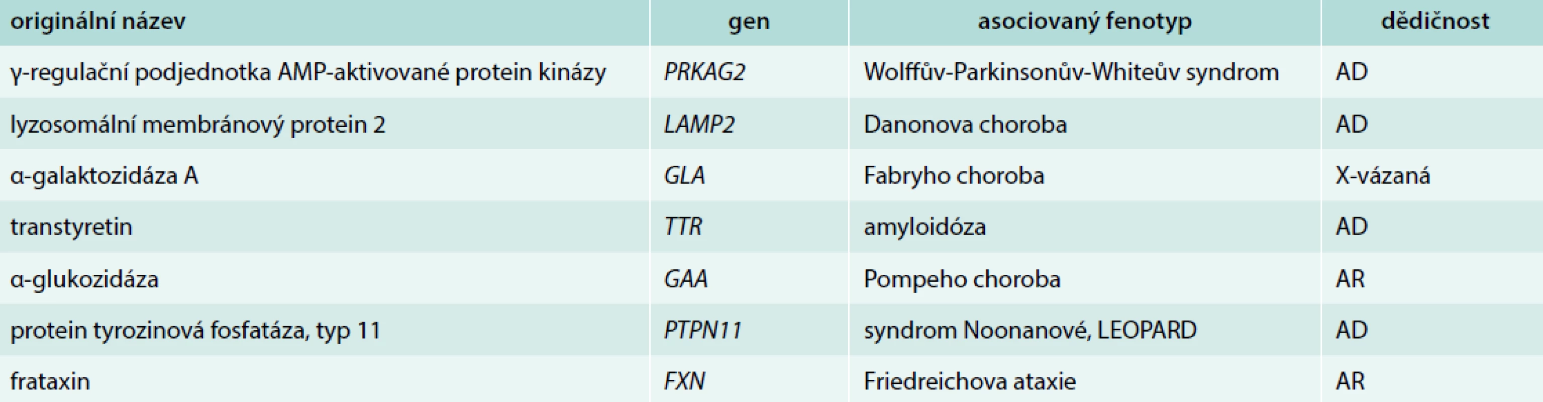 Ostatní geny a syndromy asociované s hypertrofickou kardiomyopatií
