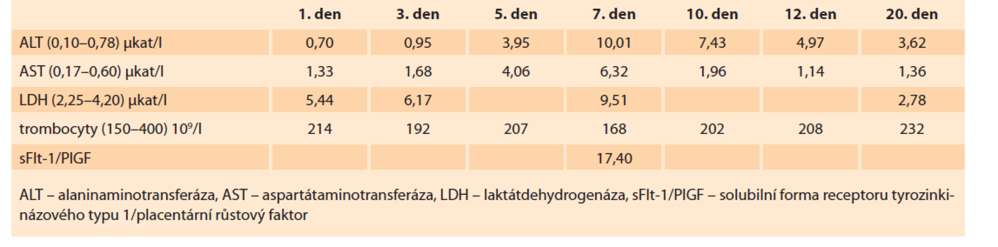 Laboratorní nálezy u pacientky popsané v kazuistice 1.<br>
Tab. 1. Laboratory findings in the patient described in case report 1.