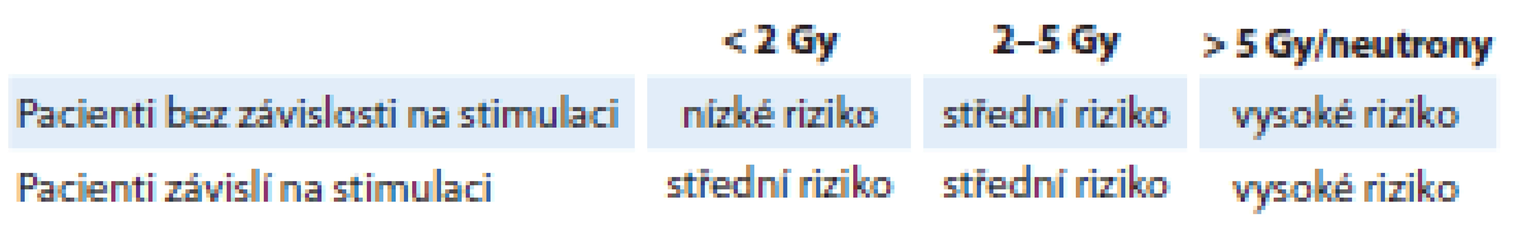 Stratifikace rizika poruchy CIED podle AAPM 2019 [3].