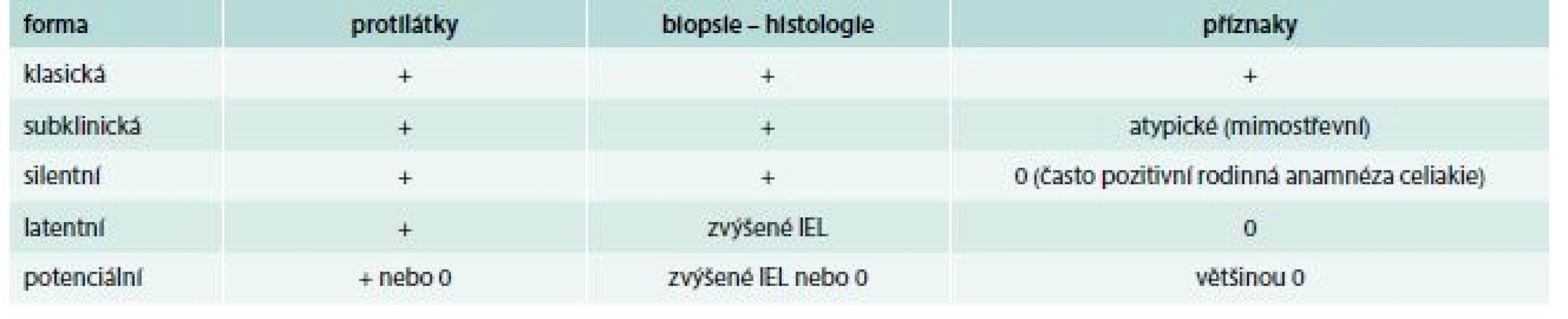 Formy celiakie. Upraveno podle [5]