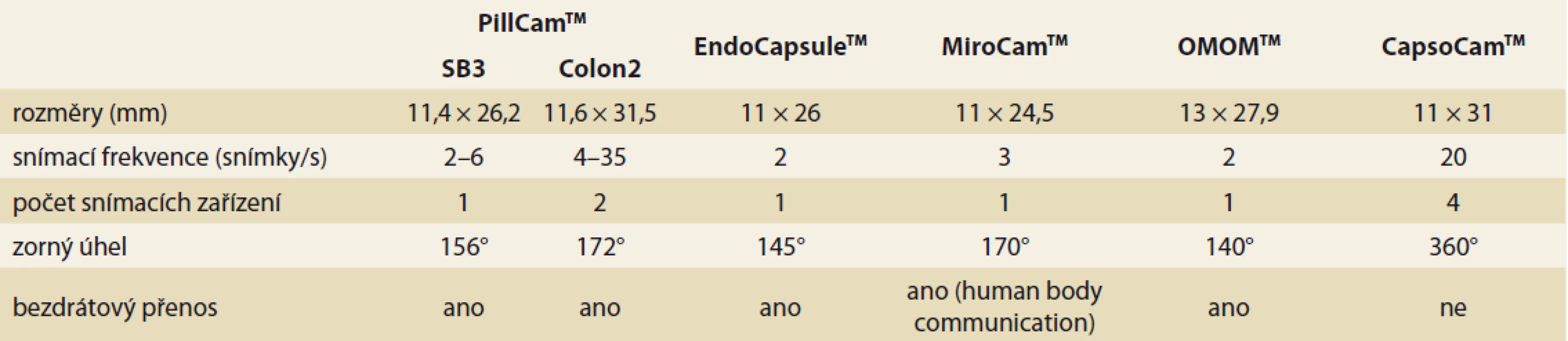 Základní technické parametry endoskopických kapslí (volně podle [100]).<br>
Tab.1. Basic technical  parameters of endoscopic capsules (freely according to  [100]).
