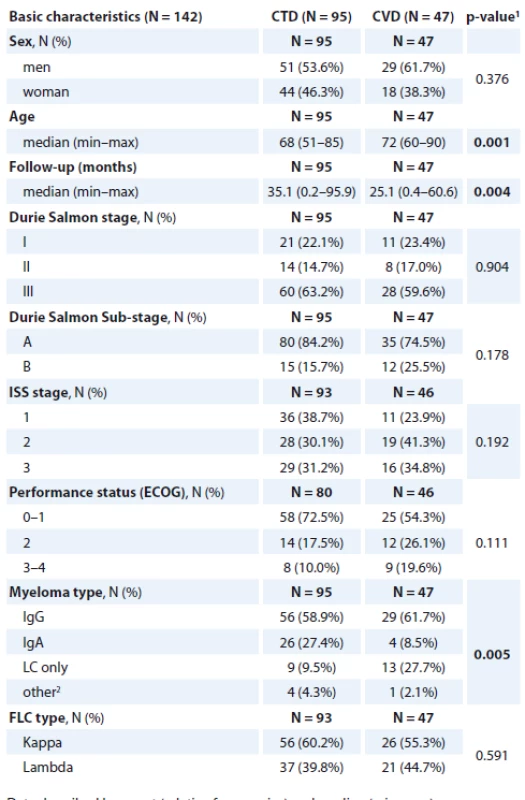 Patients demographic and baseline characteristics.
