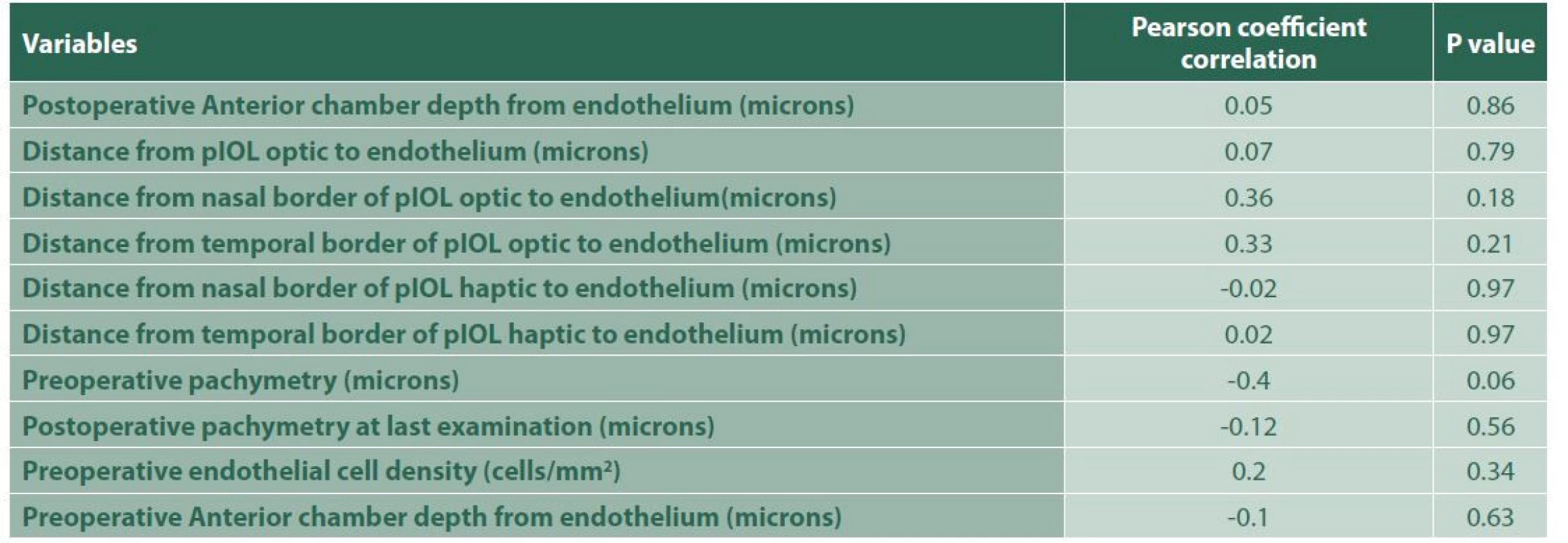 Correlation: Endothelial cell loss related to surgical trauma