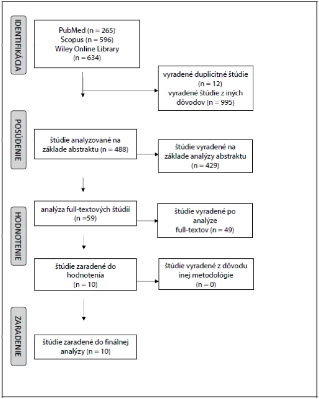 PRISMA diagram Proces vyhľadávania štúdií vo vedeckých databázach