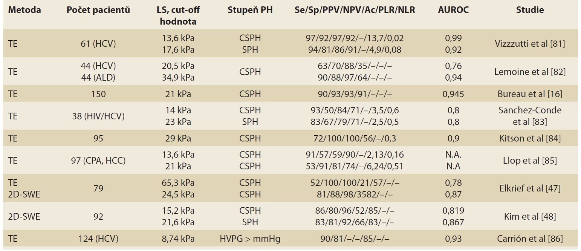 Přehled publikací popisujících korelaci mezi LS a stupněm PH.<br>
Tab. 2. Overview of publications describing the correlation between LS and the degree of PH.