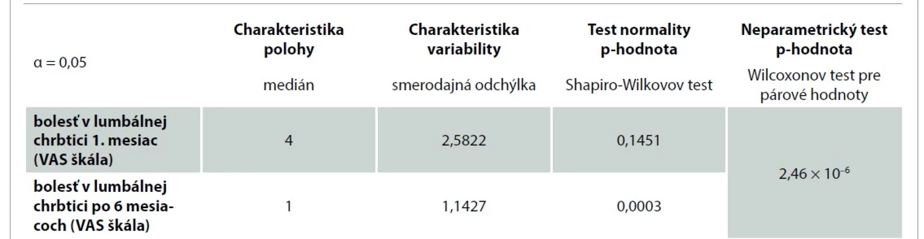 Štatistická významnosť dynamiky bolesti lubálnej chrbtice.<br>
Tab. 3. Statistical significance of the dynamics of lumbar spine pain.