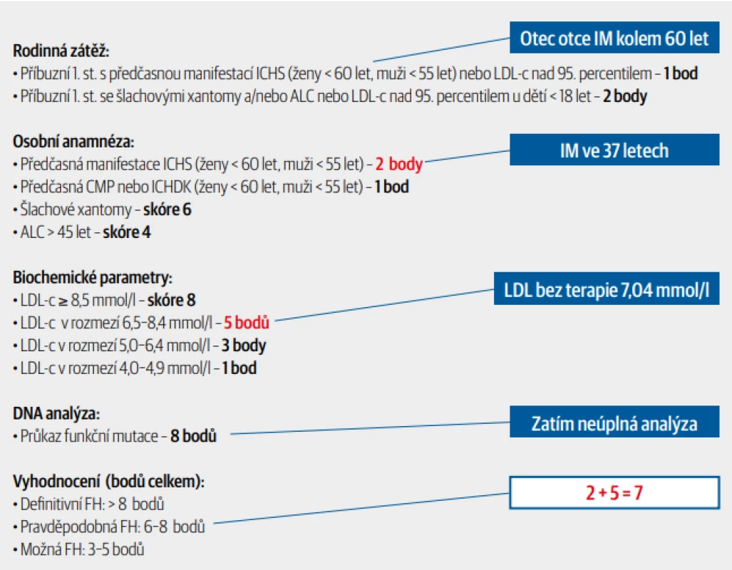 Kritéria familiární hypercholesterolemie (FH)/ heterozygotní FH (HeFH) podle Dutch Lipid Network
Scoring System. Vedle kritérií pro HeFH jsou v rámečcích uvedena konkrétní data pacienta popsaného
v kazuistice.