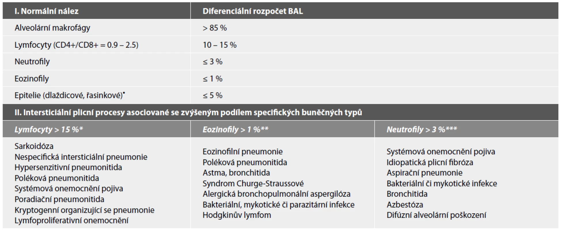Přehled kvantitativního hodnocení bronchoalveolární laváže (BAL) dle zastoupení jednotlivých buněčných typů u zdravých dospělých nekuřáků
a nejčastější intersticiální plicní procesy asociované s abnormálním rozpočtem BAL.