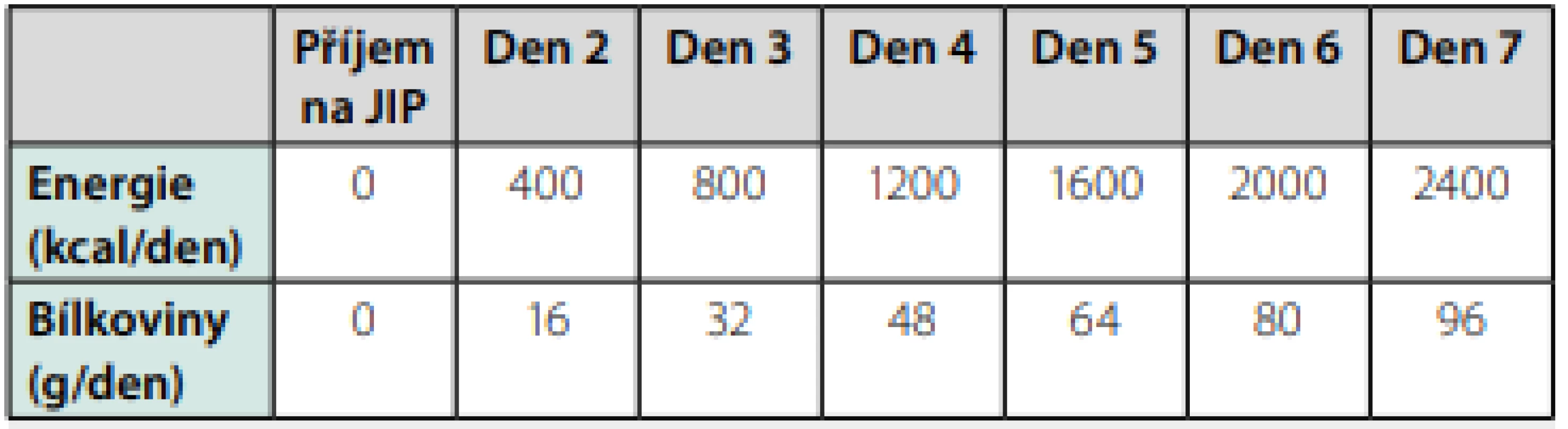 Příjem energie a bílkovin v průběhu prvního týdne pobytu na JIP 
u jedince s normálním BMI a hmotností 80 kg