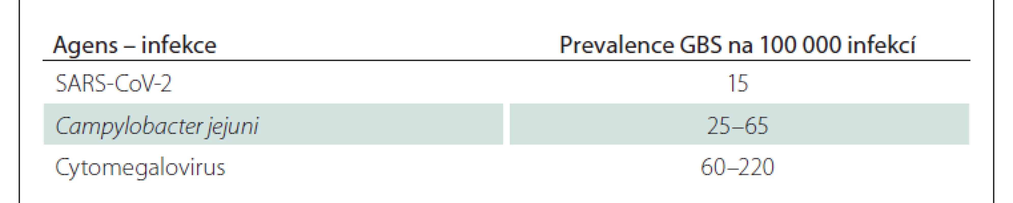 Prevalence GBS na 100 000 infekcí způsobených daným agens [7].