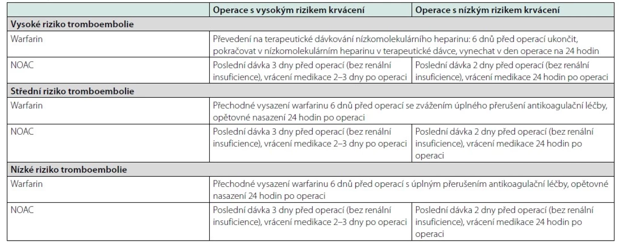 Vysazování antikoagulační léčby před plánovanou operací. Upraveno dle (33)