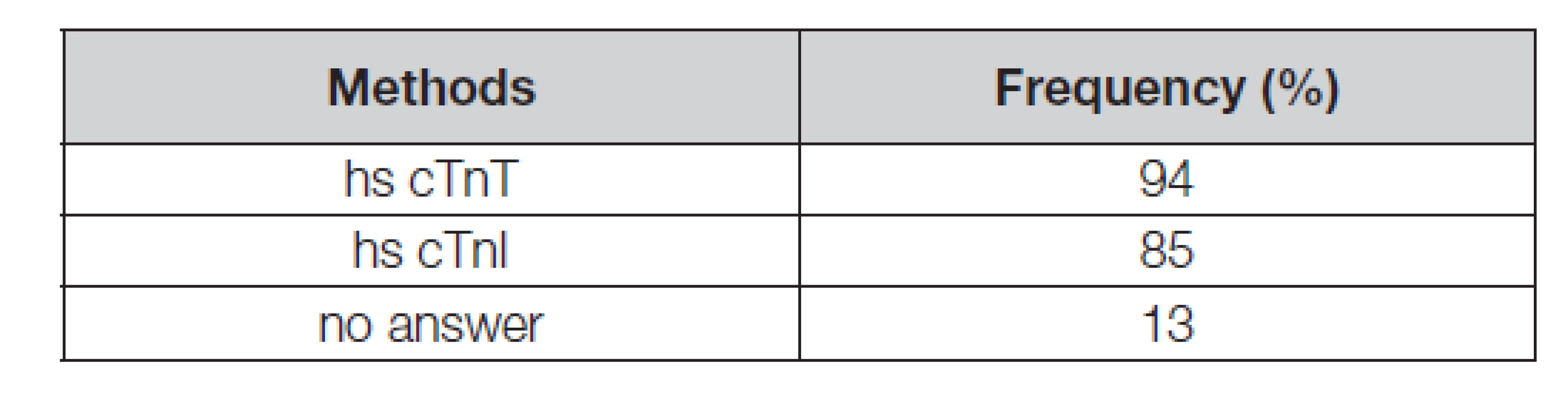Troponins and their characteristics in Czech Republic
2019