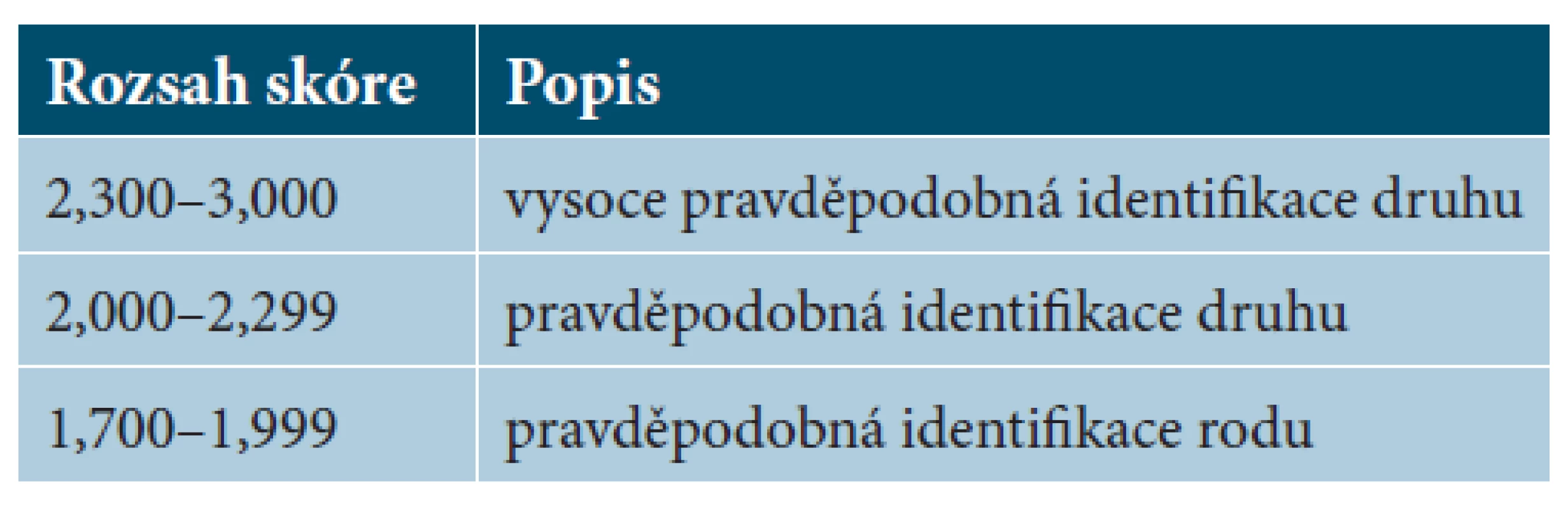 Skóre vzorku určující spolehlivost MALDI-TOF MS
identifikace