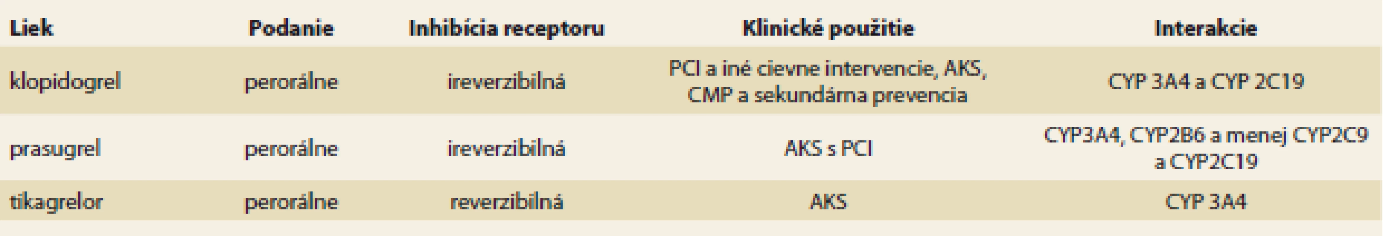 Základné farmakologické charakteristiky orálnych P2Y12 ADPRB.<br>
Tab. 1. Basic pharmacological characteristics of oral P2Y12 ADPRB.