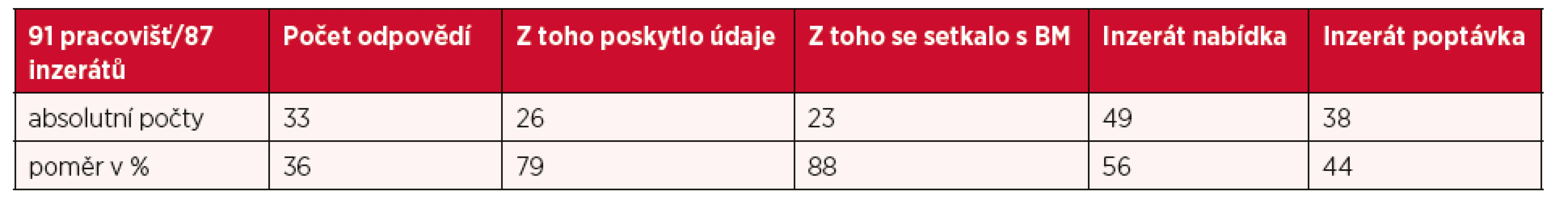 Náhradní mateřství v porodnicích a na online fórech