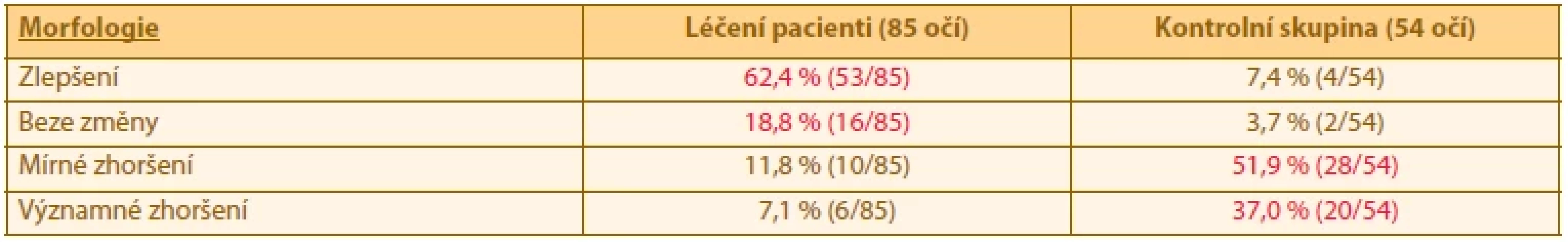 Vývoj morfologických změn ve skupinách pacientů