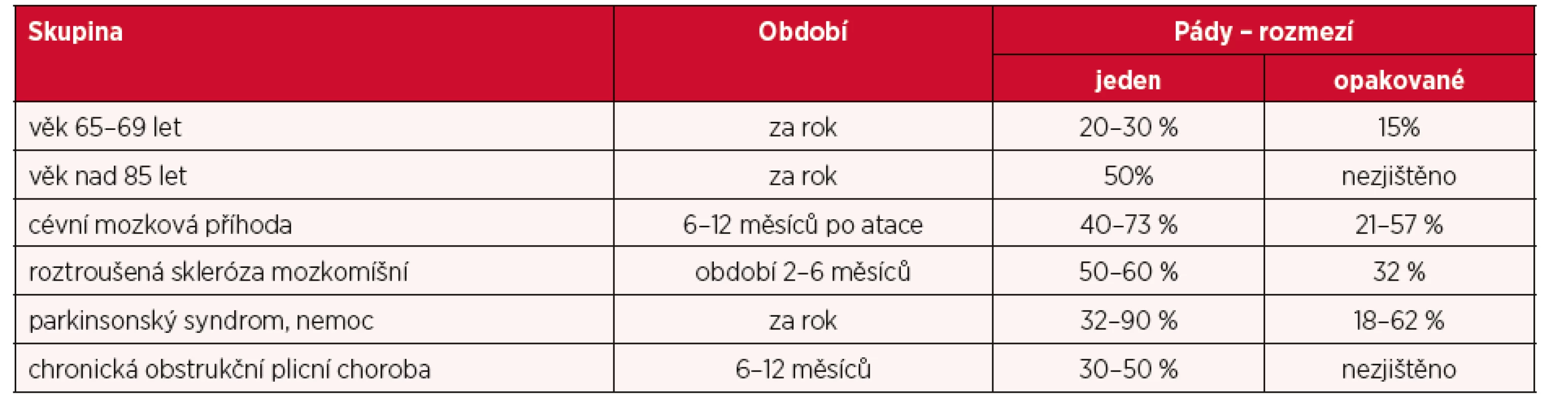 Přehled četnosti pádů