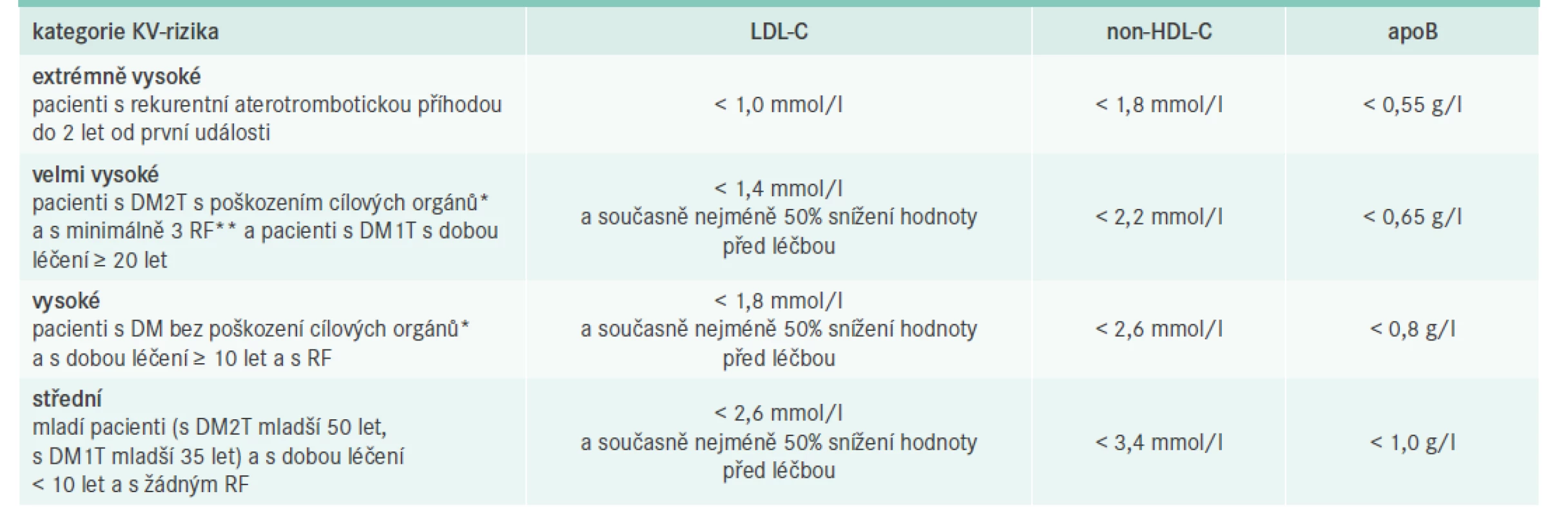 Stanovení kardiovaskulárního rizika a cílové hodnoty lipidů u pacientů s diabetem
podle doporučení ESC/EAS 2019 [3]