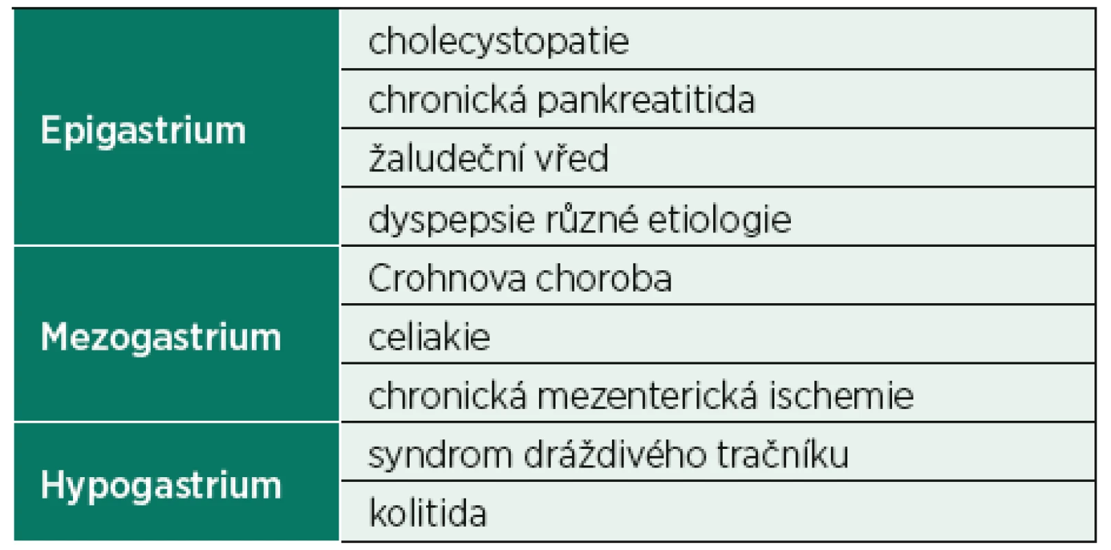 Nejčastější diagnózy viscerální bolesti k použití SCS
(upraveno podle Kapural, 2010 [11])