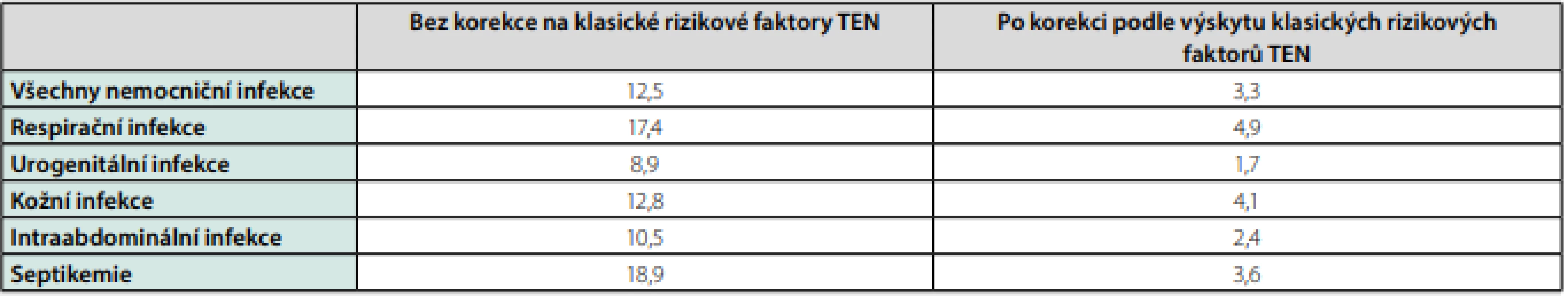 Poměry četnosti výskytu jakékoliv TEN spojené s nemocničními a komunitními infekcemi k výskytu TEN u kontrol bez infekce