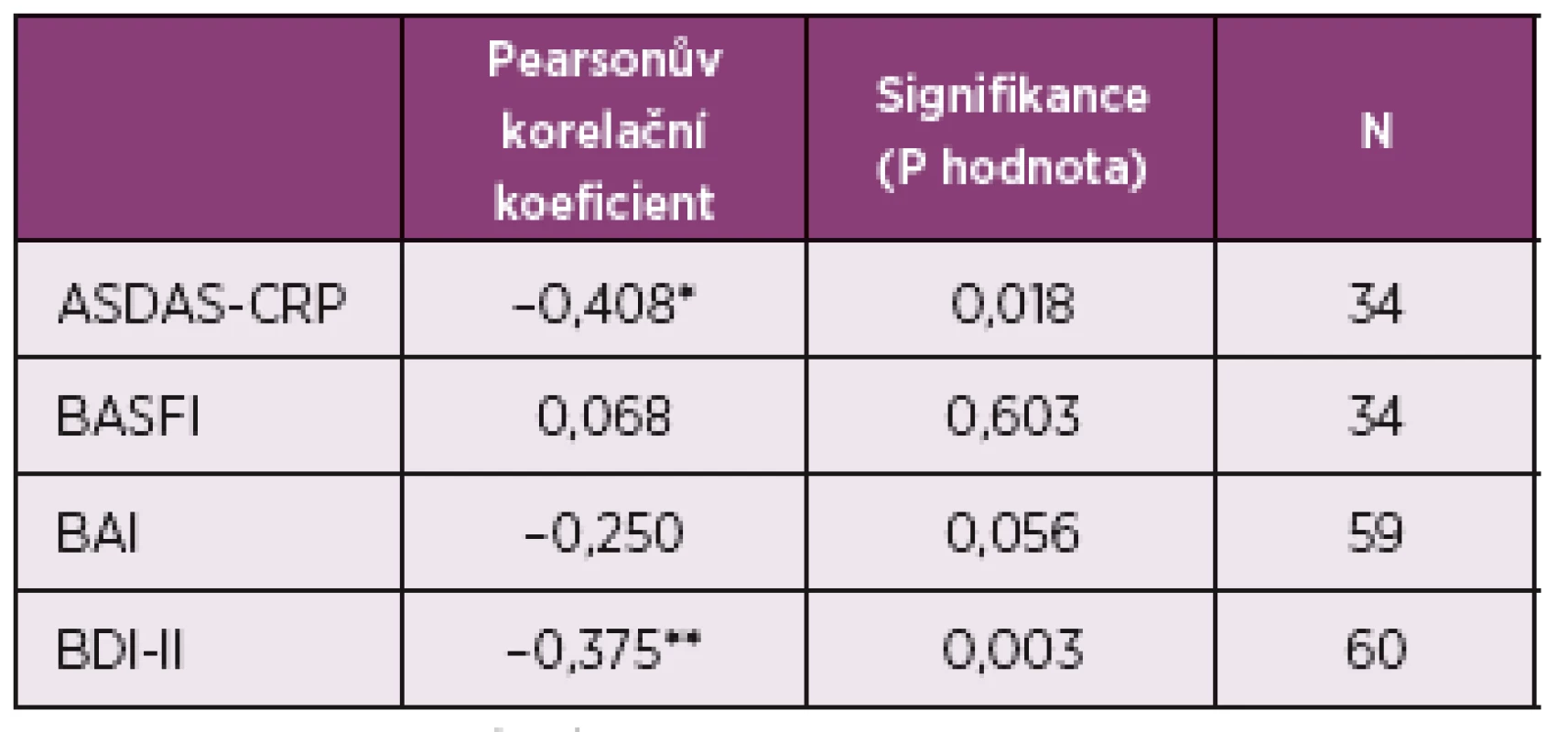 Vztah mezi udávanou dobou v zaměstnání a aktivitou
onemocnění, hodnocení úzkosti a deprese