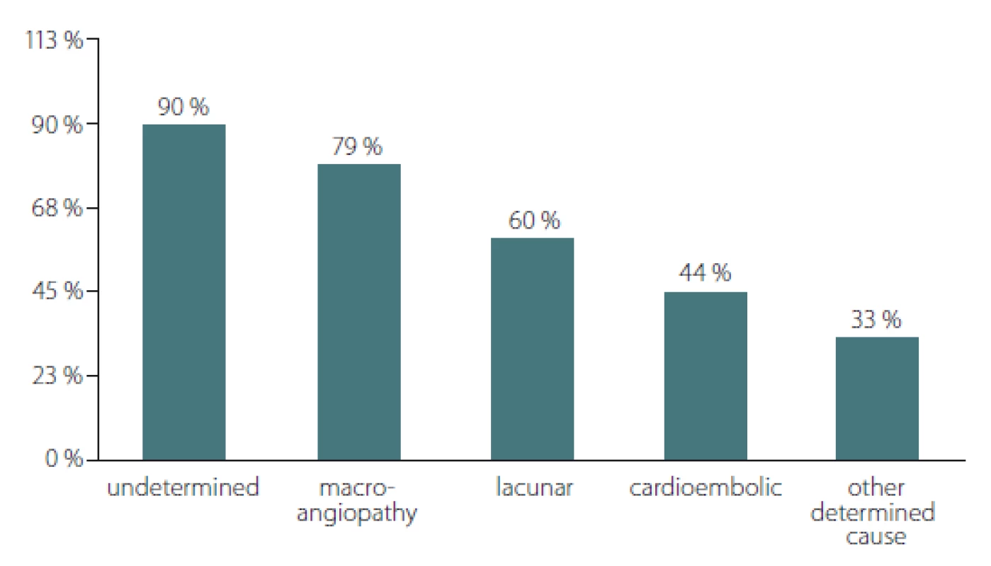 Distribution of patients with hs-CRP levels > 3mg/L across stroke types.
*P = 0.011; P-value based on Chi-square test
hs-CRP – high-sensitive C-reactive protein<br>
Obr. 1. Distribuce pacientů s hladinami hs-CRP > 3 mg/l napříč typy cévní mozkové
příhody.
* p = 0,011; p-hodnota získána pomocí chí-kvadrát testu
hs-CRP – C-reaktivní protein stanovený vysoce senzitivní metodou