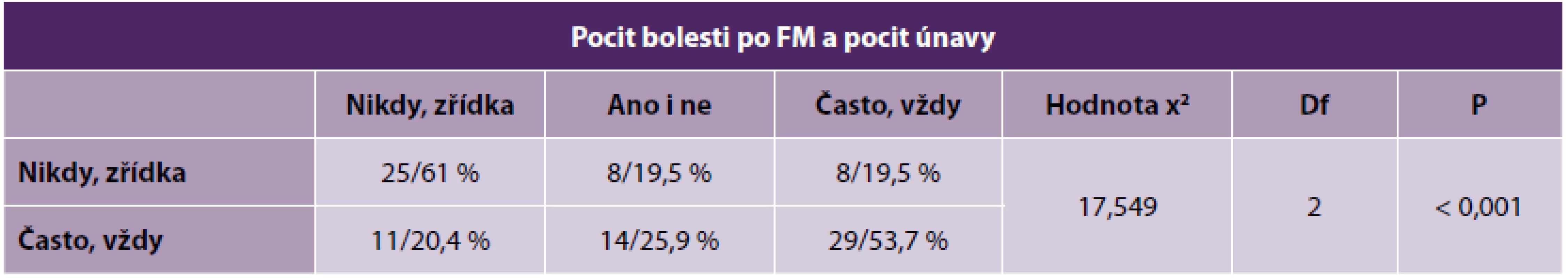 Bolest a únava po manipulaci